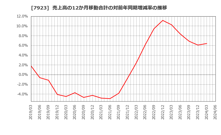 7923 トーイン(株): 売上高の12か月移動合計の対前年同期増減率の推移