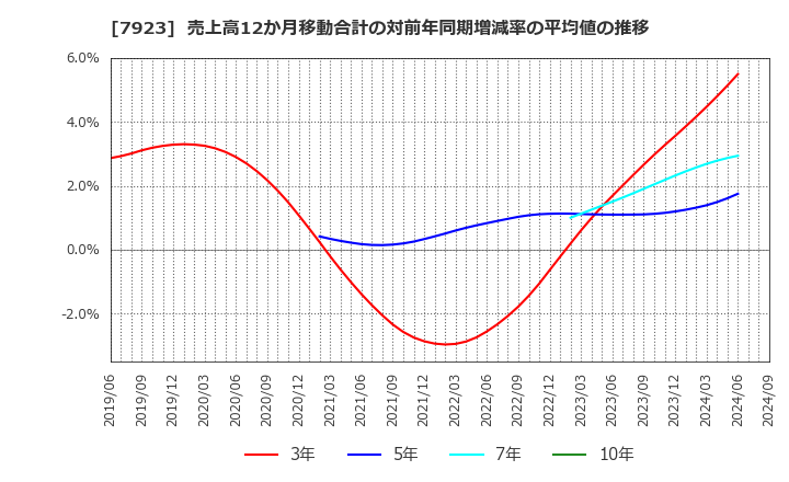 7923 トーイン(株): 売上高12か月移動合計の対前年同期増減率の平均値の推移