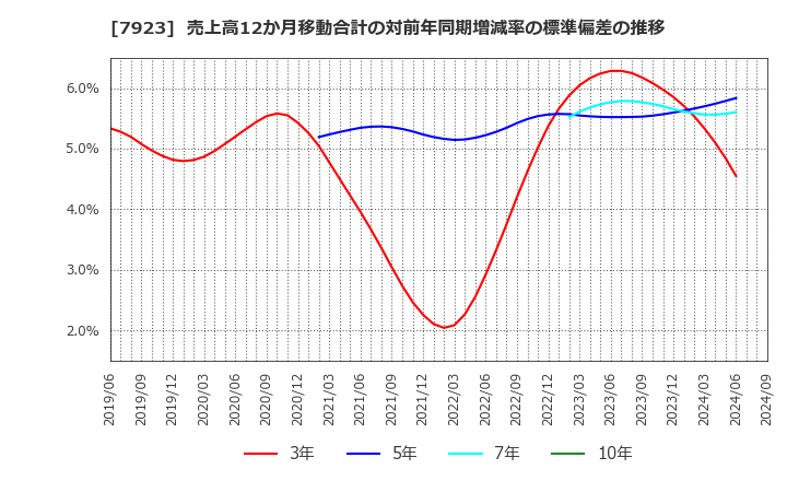 7923 トーイン(株): 売上高12か月移動合計の対前年同期増減率の標準偏差の推移