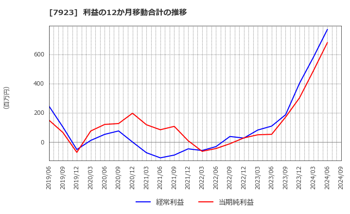 7923 トーイン(株): 利益の12か月移動合計の推移