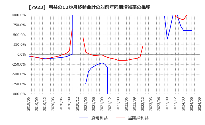 7923 トーイン(株): 利益の12か月移動合計の対前年同期増減率の推移