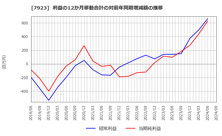 7923 トーイン(株): 利益の12か月移動合計の対前年同期増減額の推移