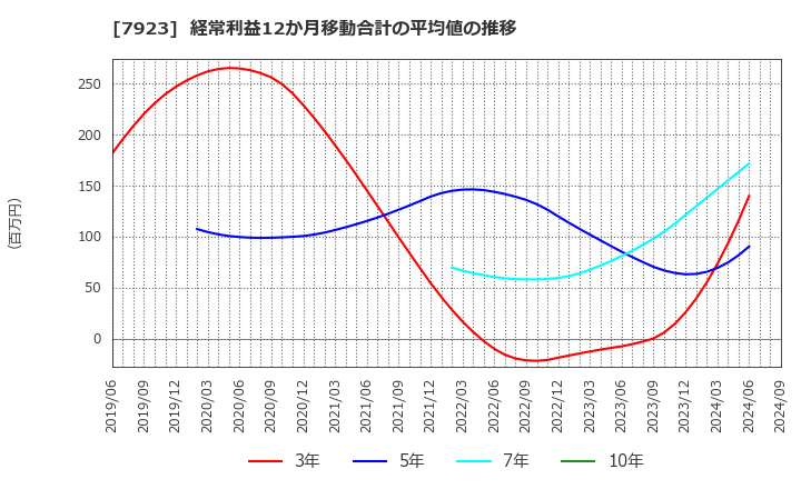 7923 トーイン(株): 経常利益12か月移動合計の平均値の推移