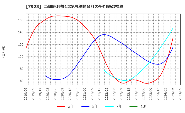 7923 トーイン(株): 当期純利益12か月移動合計の平均値の推移