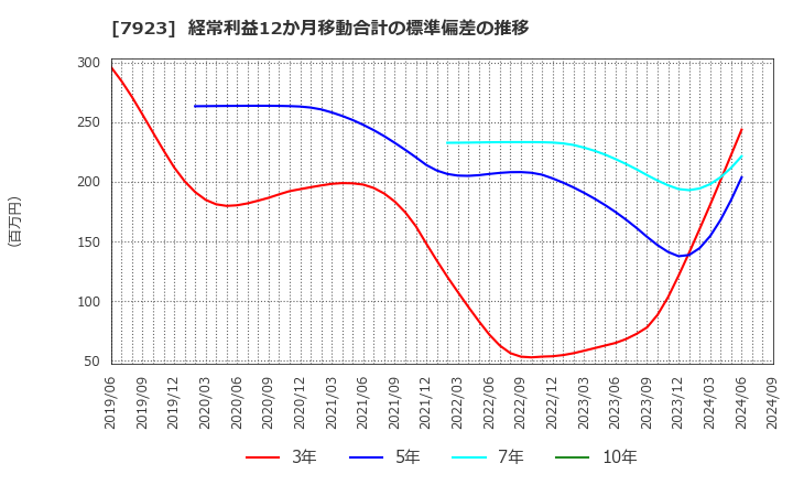 7923 トーイン(株): 経常利益12か月移動合計の標準偏差の推移