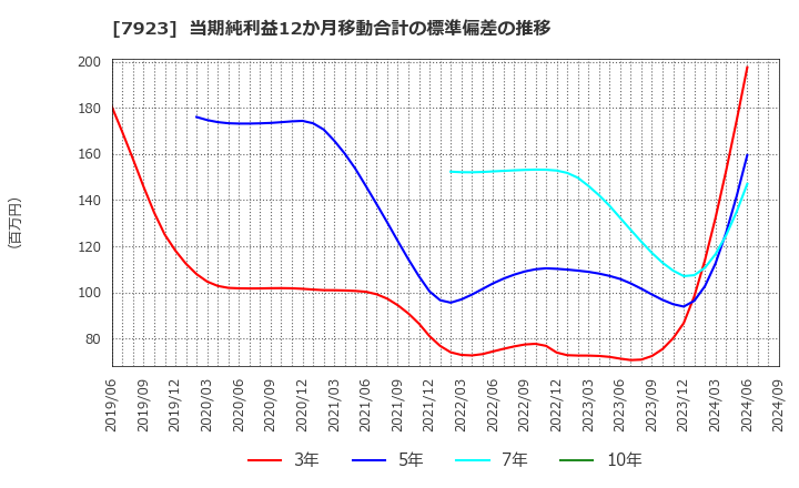 7923 トーイン(株): 当期純利益12か月移動合計の標準偏差の推移