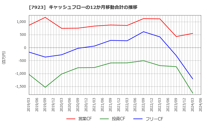 7923 トーイン(株): キャッシュフローの12か月移動合計の推移