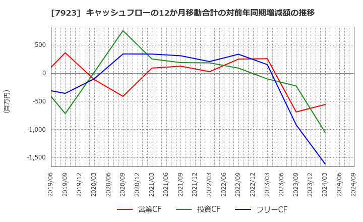 7923 トーイン(株): キャッシュフローの12か月移動合計の対前年同期増減額の推移