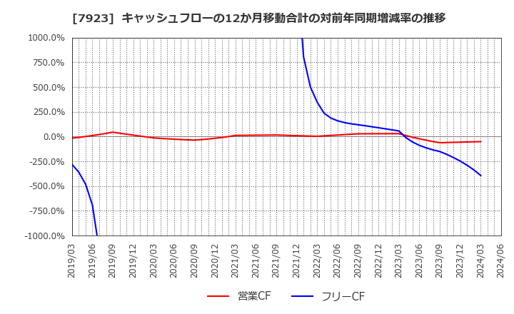 7923 トーイン(株): キャッシュフローの12か月移動合計の対前年同期増減率の推移