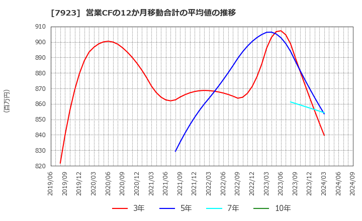 7923 トーイン(株): 営業CFの12か月移動合計の平均値の推移