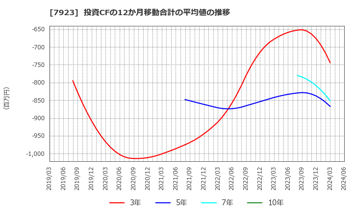 7923 トーイン(株): 投資CFの12か月移動合計の平均値の推移