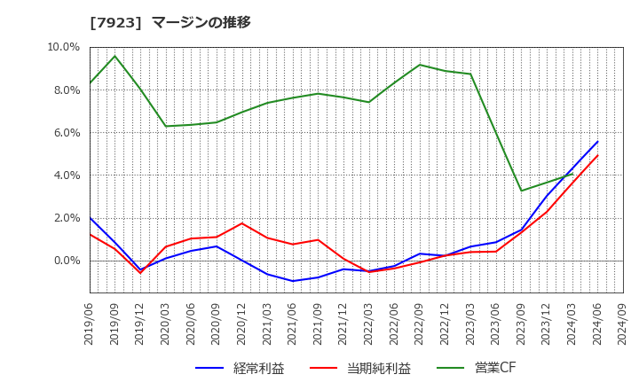 7923 トーイン(株): マージンの推移