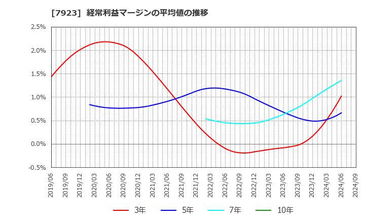 7923 トーイン(株): 経常利益マージンの平均値の推移