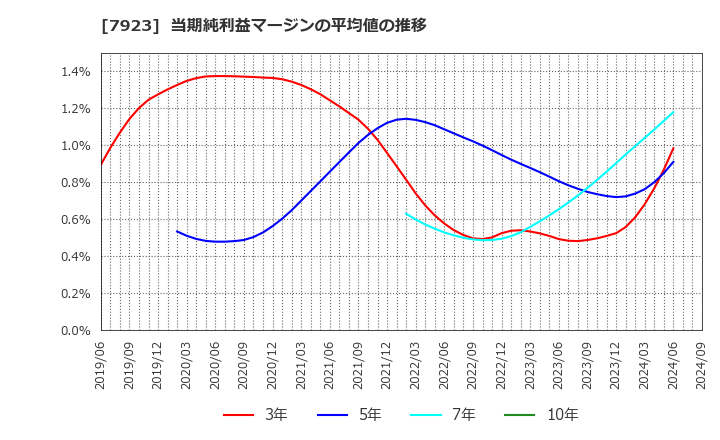 7923 トーイン(株): 当期純利益マージンの平均値の推移