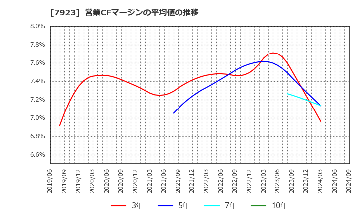 7923 トーイン(株): 営業CFマージンの平均値の推移