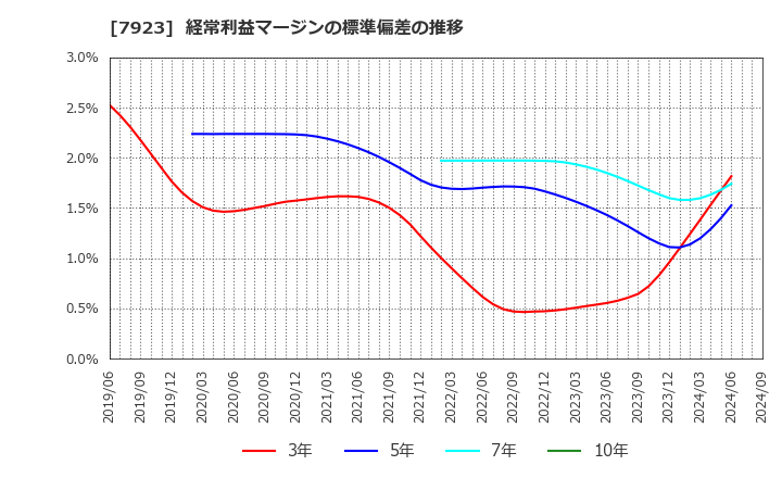 7923 トーイン(株): 経常利益マージンの標準偏差の推移