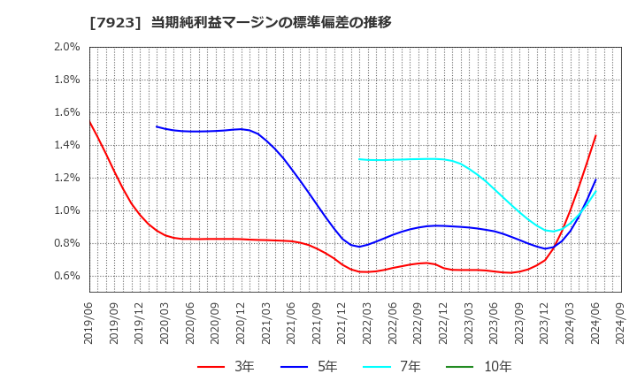 7923 トーイン(株): 当期純利益マージンの標準偏差の推移