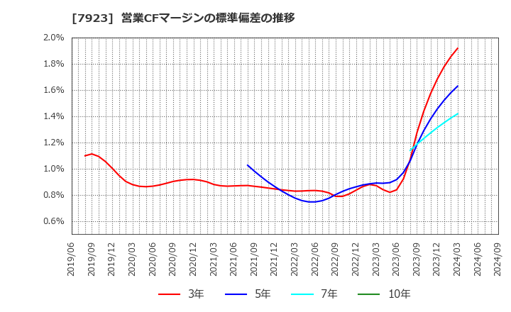 7923 トーイン(株): 営業CFマージンの標準偏差の推移