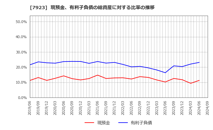 7923 トーイン(株): 現預金、有利子負債の総資産に対する比率の推移