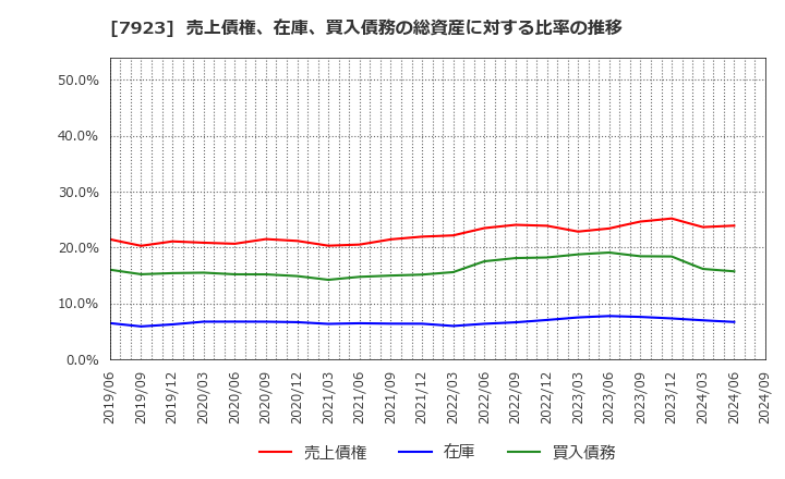 7923 トーイン(株): 売上債権、在庫、買入債務の総資産に対する比率の推移