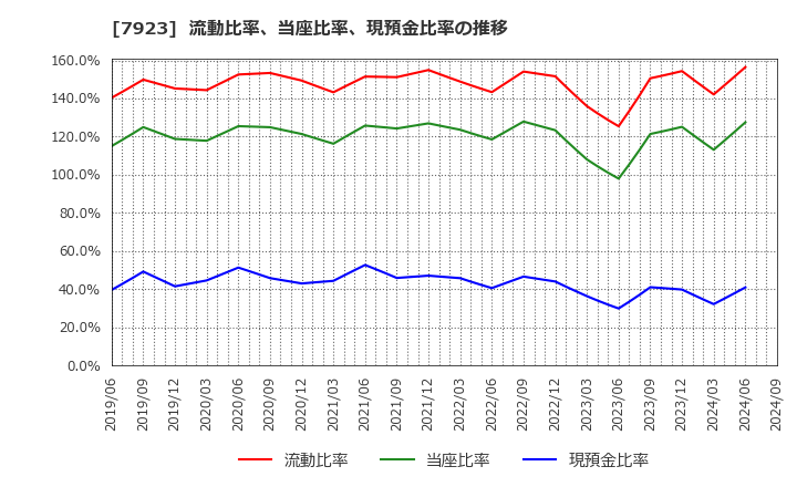 7923 トーイン(株): 流動比率、当座比率、現預金比率の推移