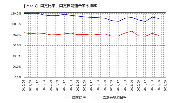 7923 トーイン(株): 固定比率、固定長期適合率の推移