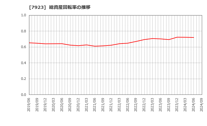 7923 トーイン(株): 総資産回転率の推移