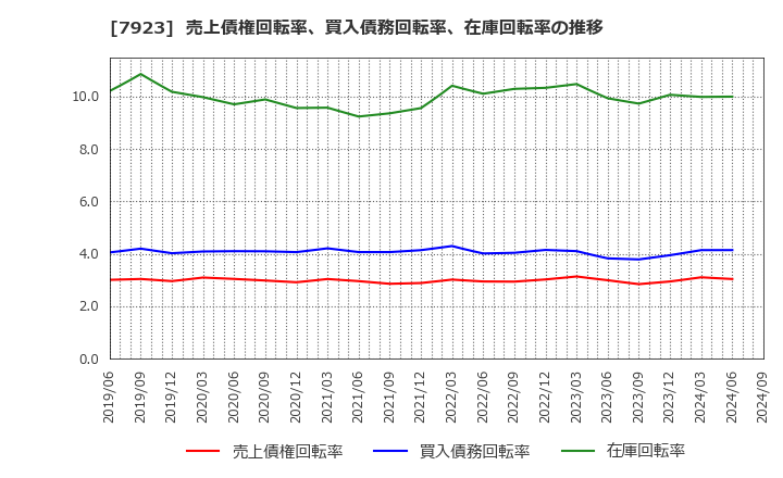 7923 トーイン(株): 売上債権回転率、買入債務回転率、在庫回転率の推移