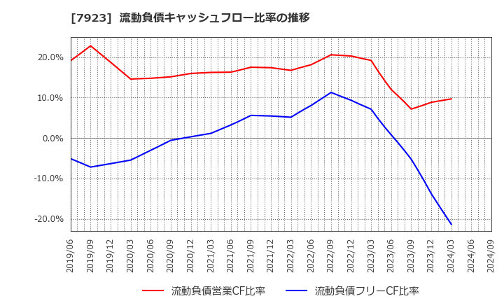 7923 トーイン(株): 流動負債キャッシュフロー比率の推移