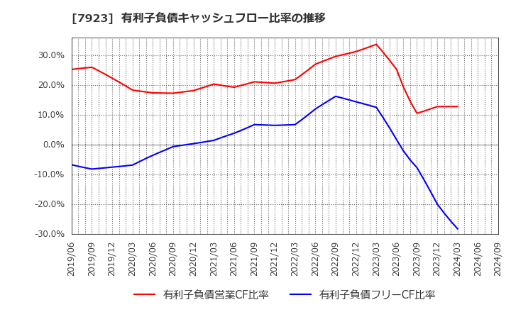 7923 トーイン(株): 有利子負債キャッシュフロー比率の推移