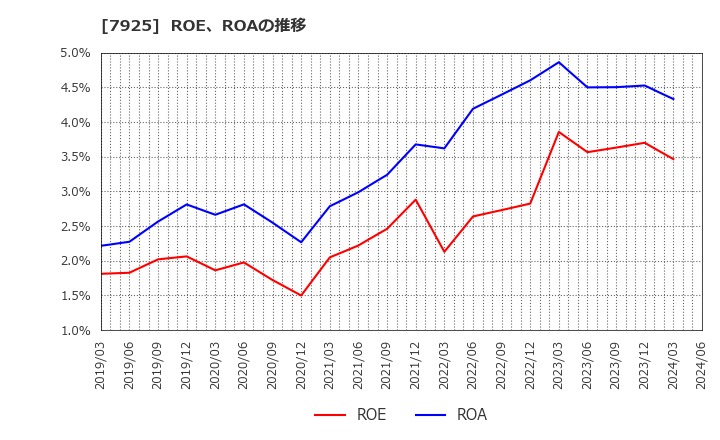 7925 前澤化成工業(株): ROE、ROAの推移