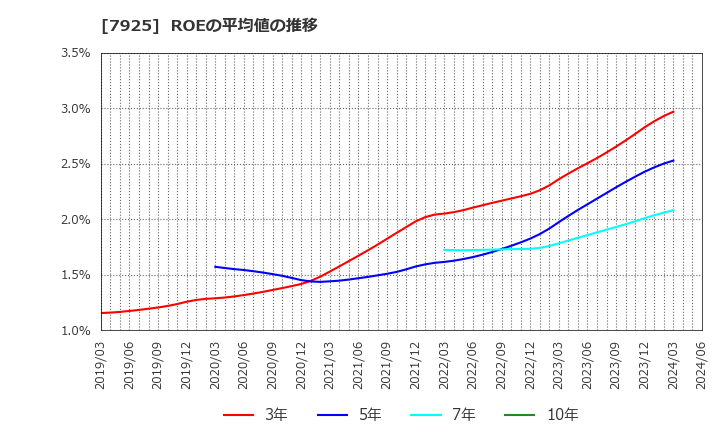 7925 前澤化成工業(株): ROEの平均値の推移