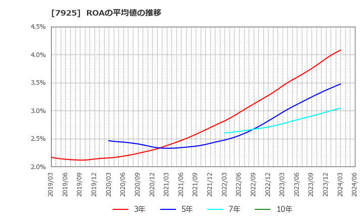 7925 前澤化成工業(株): ROAの平均値の推移