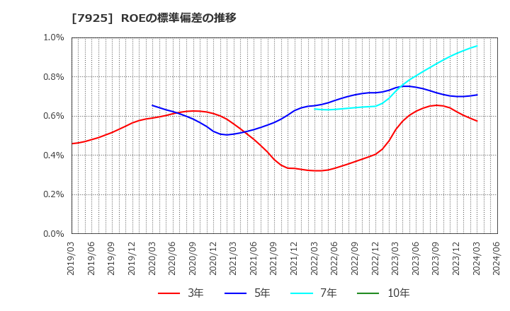 7925 前澤化成工業(株): ROEの標準偏差の推移