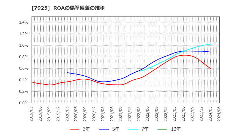 7925 前澤化成工業(株): ROAの標準偏差の推移