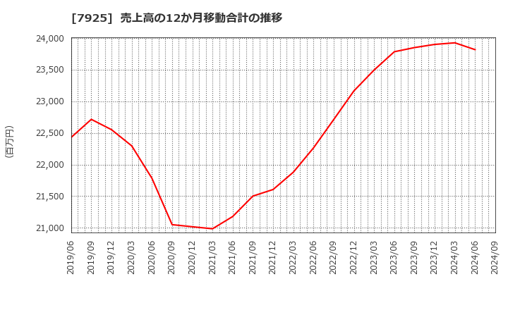 7925 前澤化成工業(株): 売上高の12か月移動合計の推移