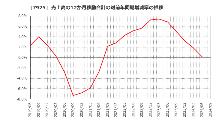 7925 前澤化成工業(株): 売上高の12か月移動合計の対前年同期増減率の推移