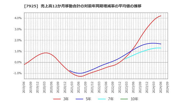 7925 前澤化成工業(株): 売上高12か月移動合計の対前年同期増減率の平均値の推移