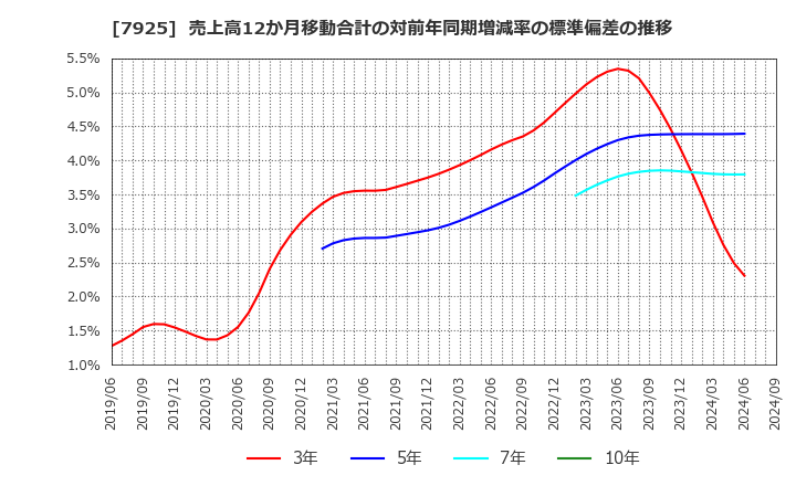 7925 前澤化成工業(株): 売上高12か月移動合計の対前年同期増減率の標準偏差の推移