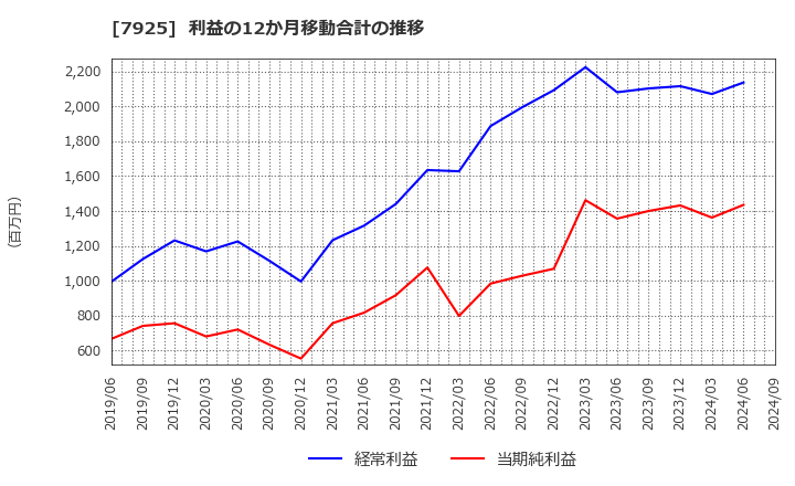 7925 前澤化成工業(株): 利益の12か月移動合計の推移