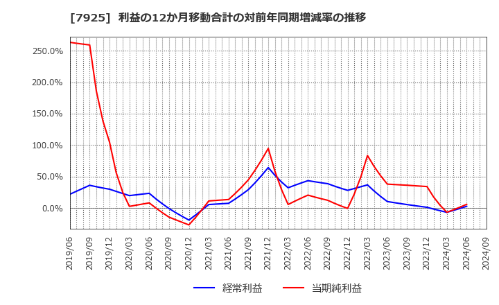 7925 前澤化成工業(株): 利益の12か月移動合計の対前年同期増減率の推移