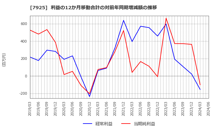 7925 前澤化成工業(株): 利益の12か月移動合計の対前年同期増減額の推移
