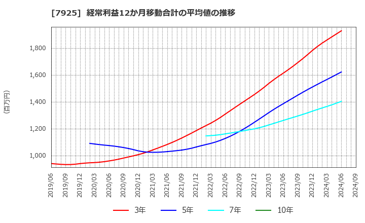 7925 前澤化成工業(株): 経常利益12か月移動合計の平均値の推移