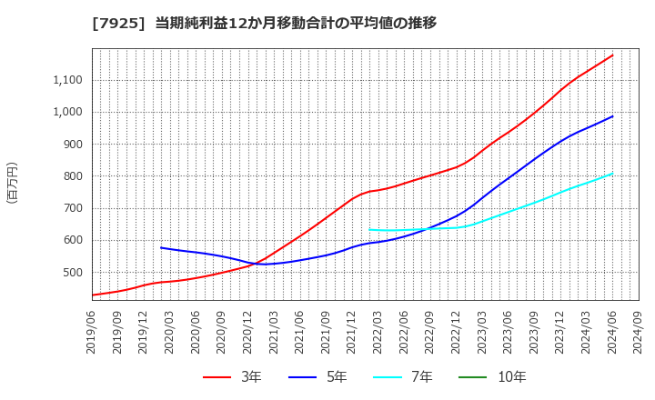 7925 前澤化成工業(株): 当期純利益12か月移動合計の平均値の推移