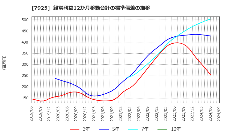 7925 前澤化成工業(株): 経常利益12か月移動合計の標準偏差の推移