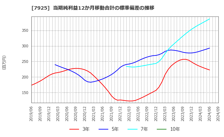 7925 前澤化成工業(株): 当期純利益12か月移動合計の標準偏差の推移