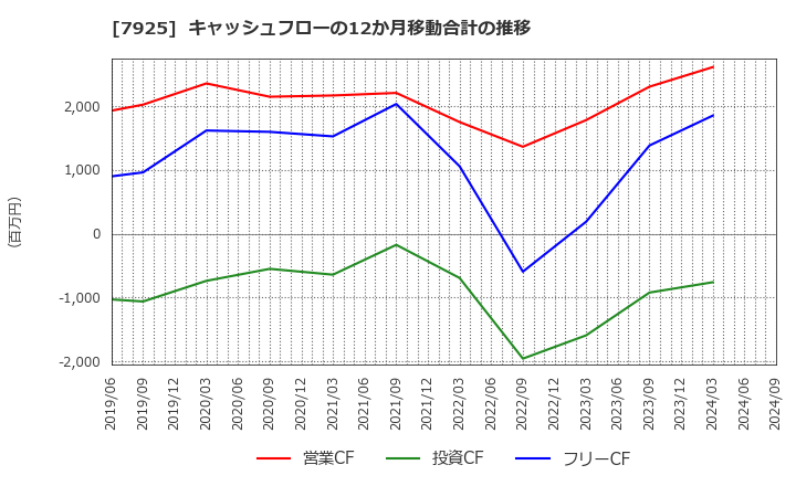 7925 前澤化成工業(株): キャッシュフローの12か月移動合計の推移