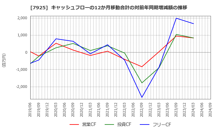 7925 前澤化成工業(株): キャッシュフローの12か月移動合計の対前年同期増減額の推移