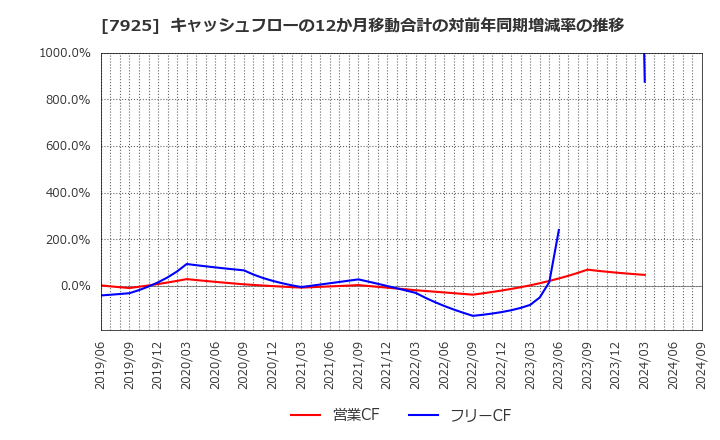 7925 前澤化成工業(株): キャッシュフローの12か月移動合計の対前年同期増減率の推移