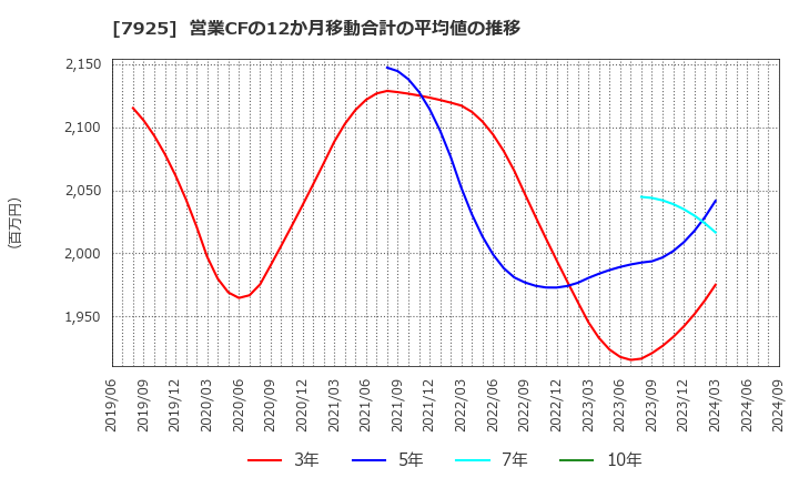 7925 前澤化成工業(株): 営業CFの12か月移動合計の平均値の推移